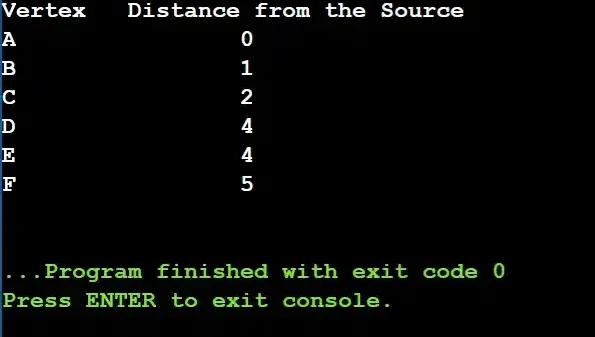 The output image showing the result of the Dijkstra’s algorithm code from which we are getting distances of Vertex A to other Vertexes