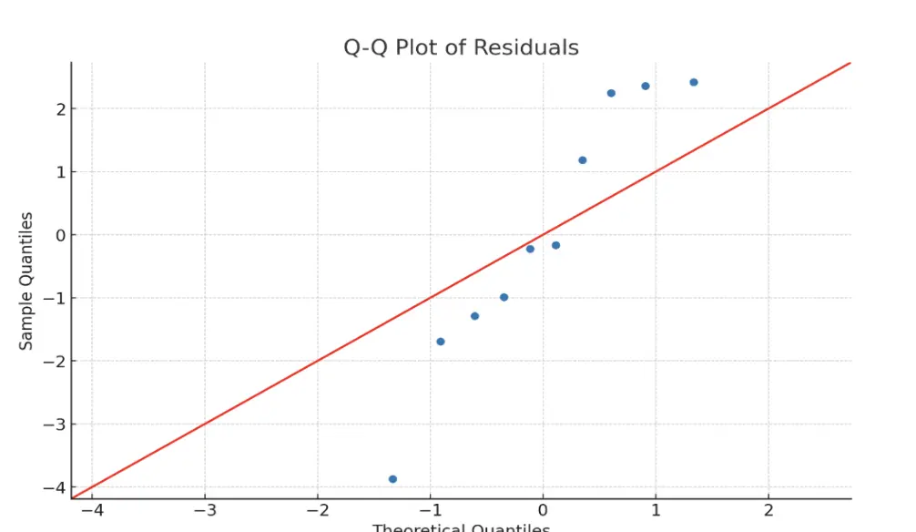 Q-Q Plot Graph