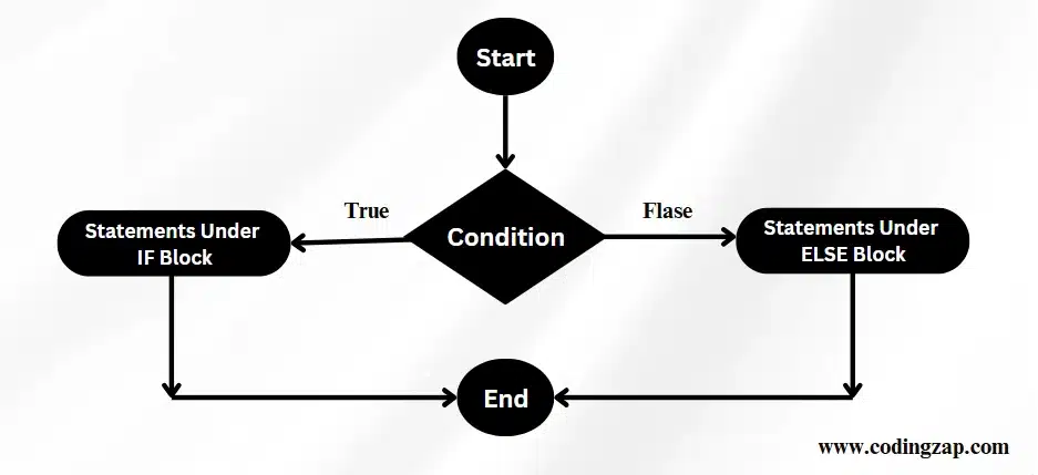 Workflow Of An If-Else Statement In Java