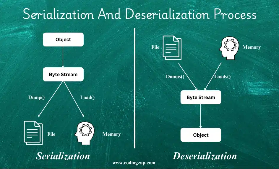 Serialization And Deserialization Process