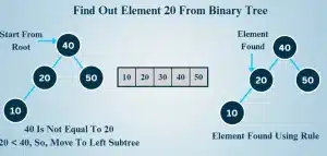 Process to show searching of elements in Java BST