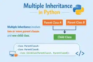 Image showing the Multiple Inheritance where two parent classes are used to inherit data to a single child class