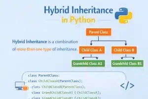 Image showing the Hybrid Inheritance in Python where two or more types of inheritances are used together