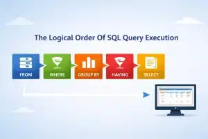 Visual representing the Logical Order of SQL Query Execution which starts from the FROM Clause and ends in SELECT Clause