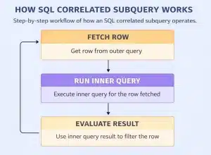 Visual representation showing step by step workflow of how SQL correlated subquery works with Inner Query And Outer Query