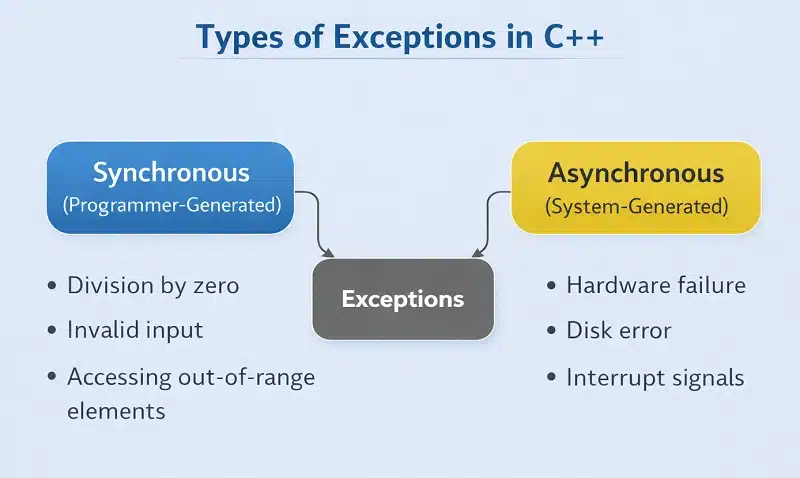 Visual representation of different types of exceptions in C++ language that can be divided into Synchronous and Asynchronous exceptions