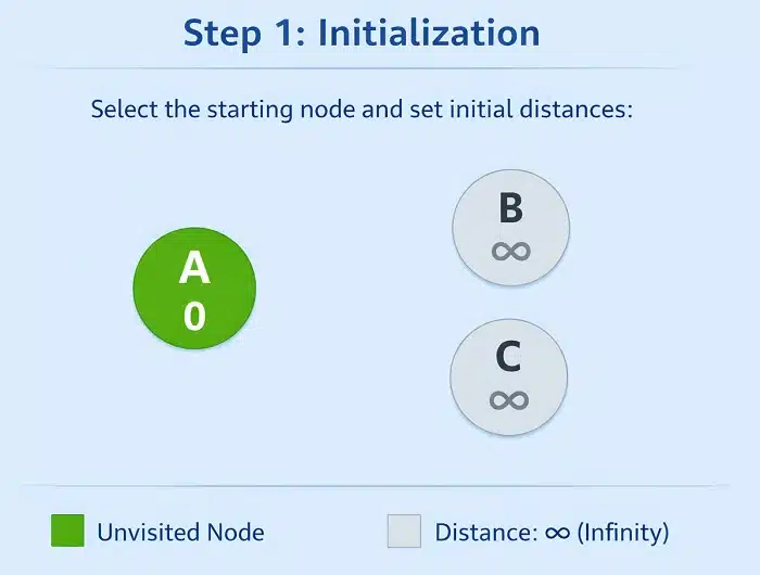 Visual representation of the Dijkstra’s algorithm first step which is Initialization where we are assuming 3 nodes like the Node A, B, and C
