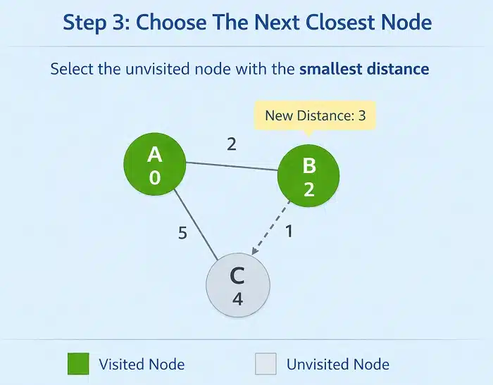 The visual represents the Dijkstra’s algorithm step 3 where we will choose the next closest node after visiting the Node A and update the distance